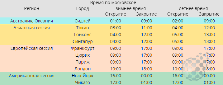 В какое время работать на рынке бинарных опционов